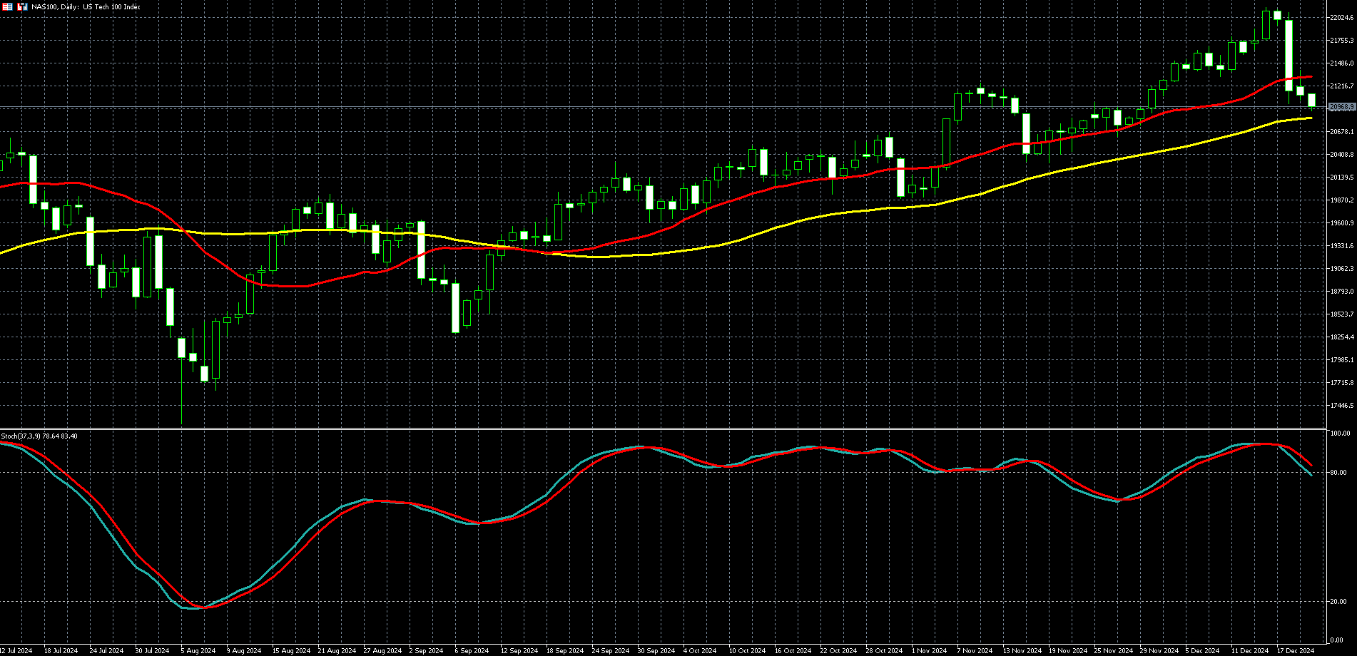 那斯达克100走势图