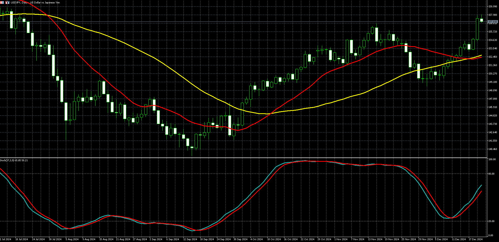 美元兑日圆走势图