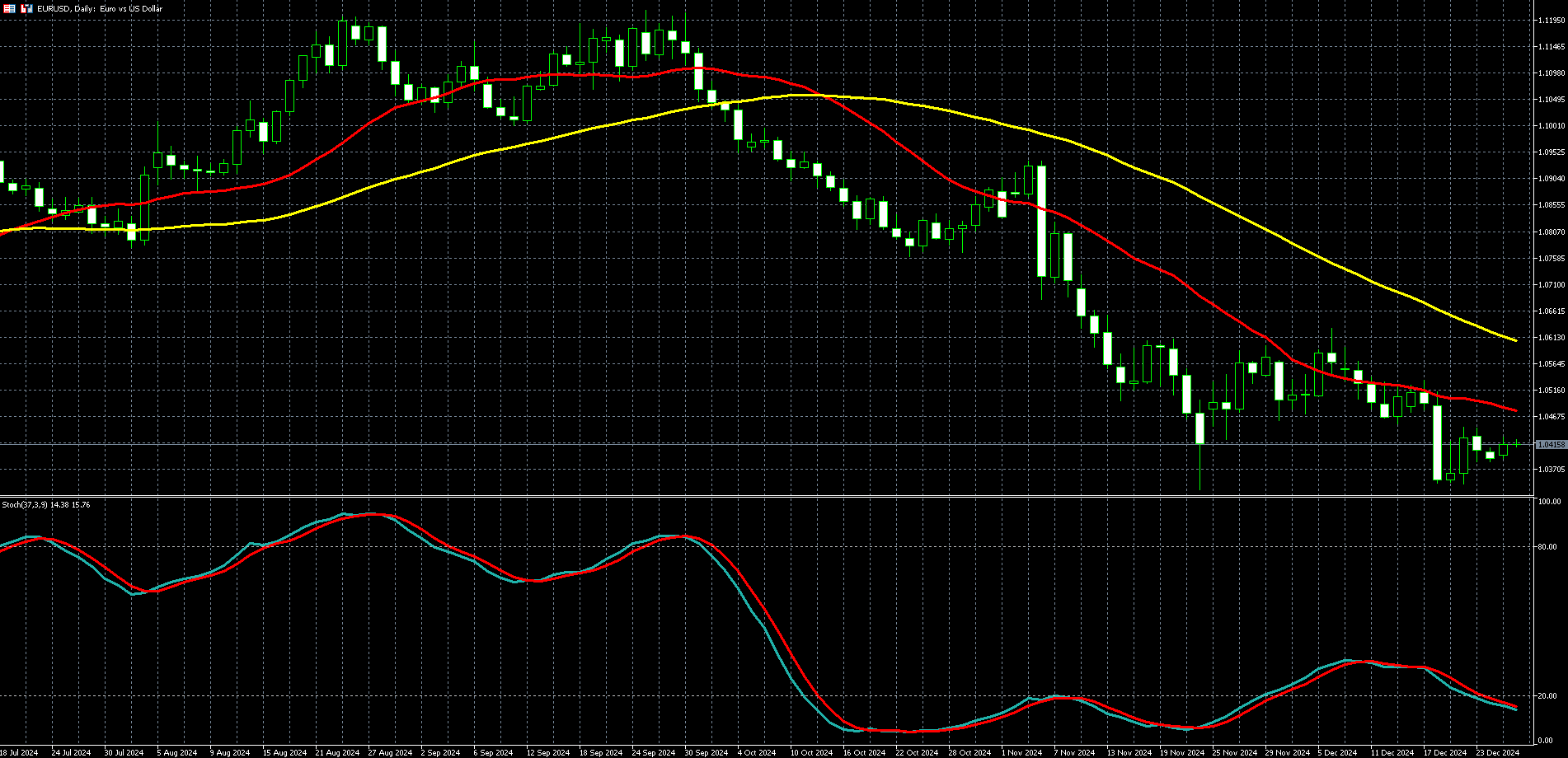 欧元兑美元走势图