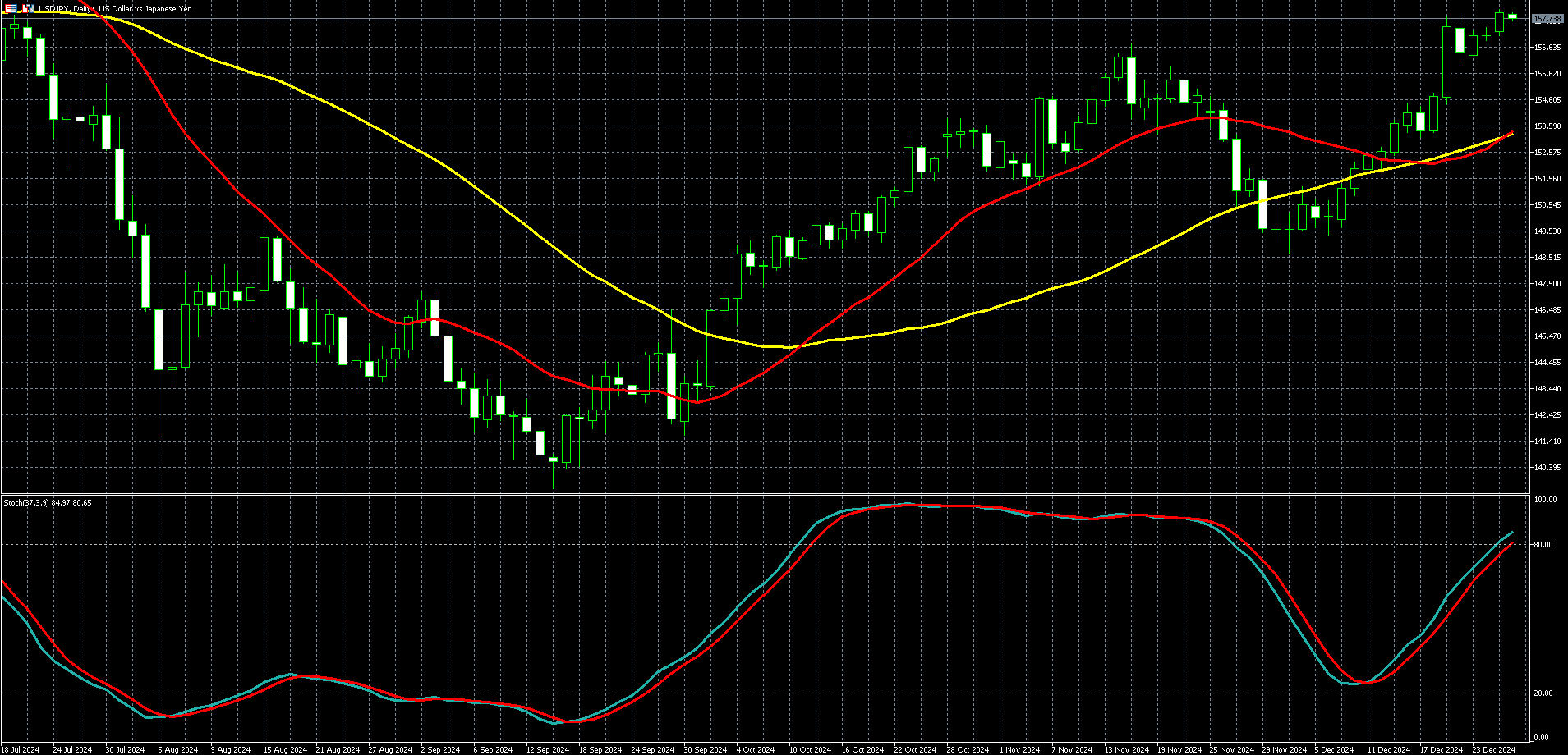 美元兑日圆走势图