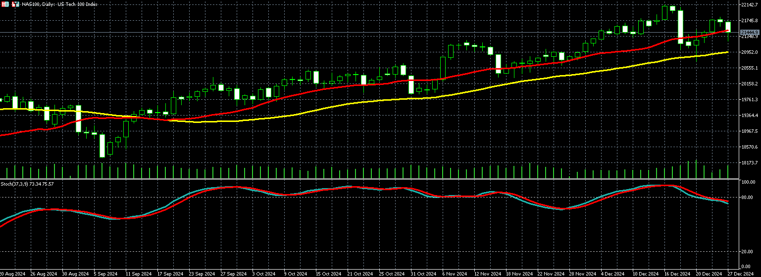 那斯達克100走勢圖