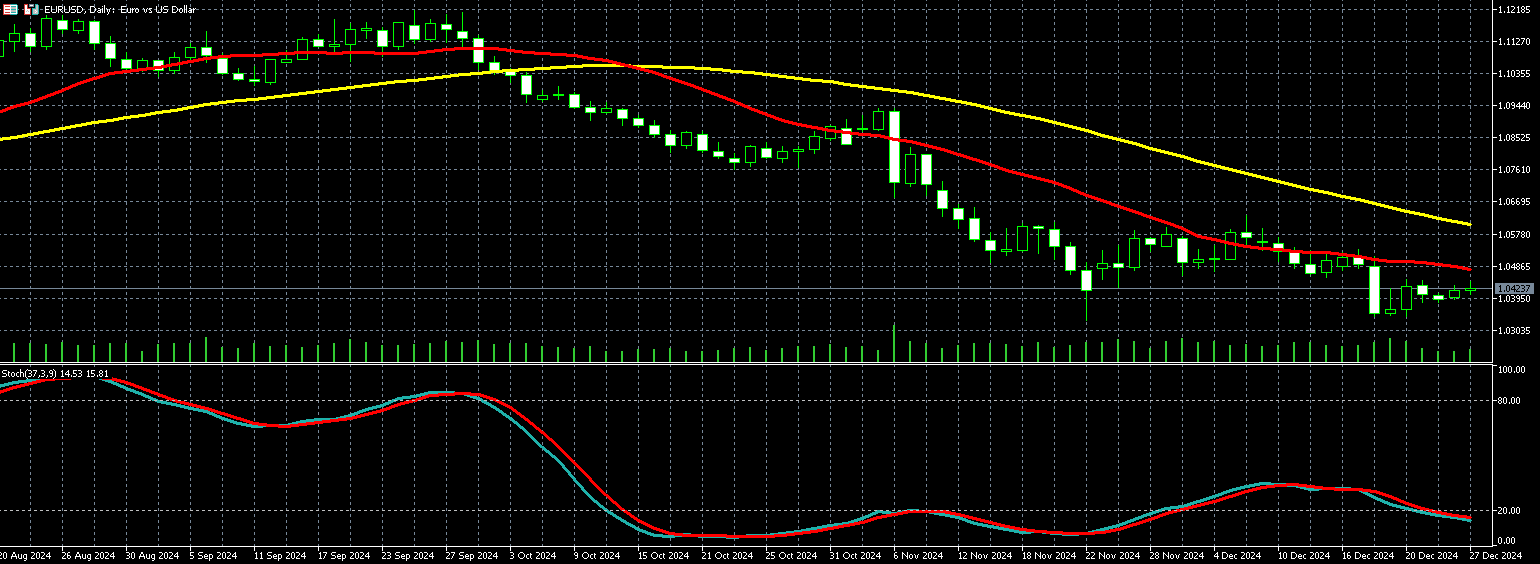 歐元兌美元走勢圖