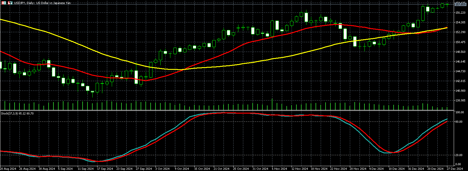 美元兌日圓走勢圖