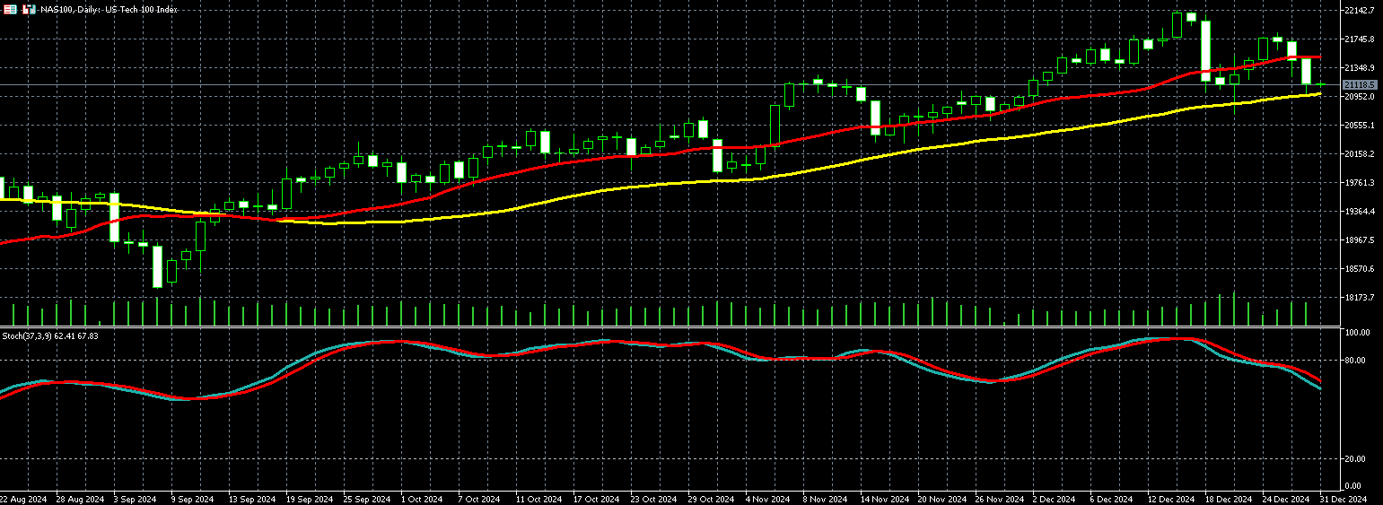 2024年12月31日外汇/黄金/美国股市市场分析报告| Titan外汇投资交易研究所