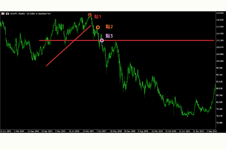 123法則-空頭反轉