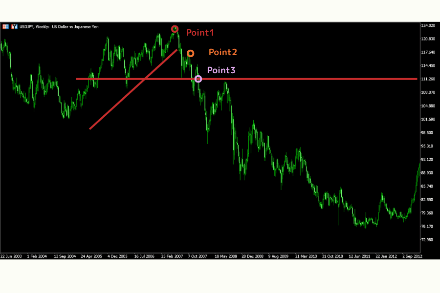 1-2-3 Pattern — Bearish Reversal