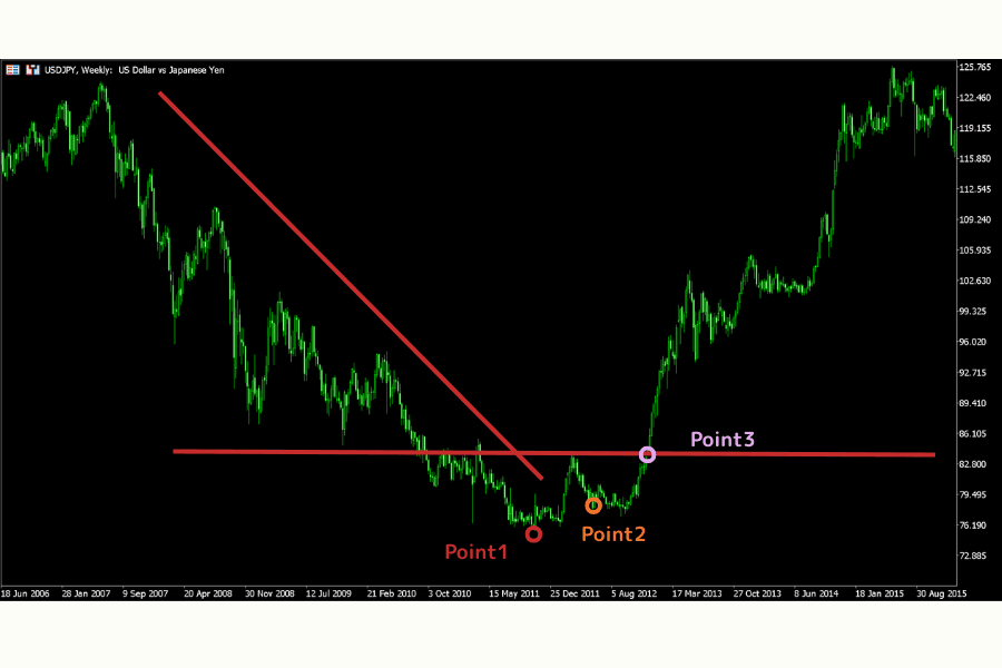 1-2-3 Pattern — Bullish Reversal