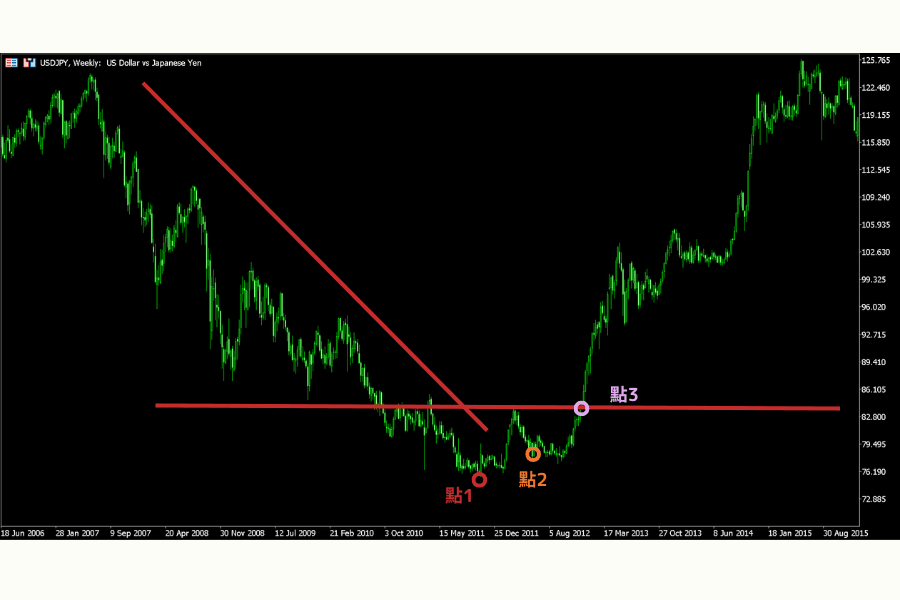 123法則-多頭反轉
