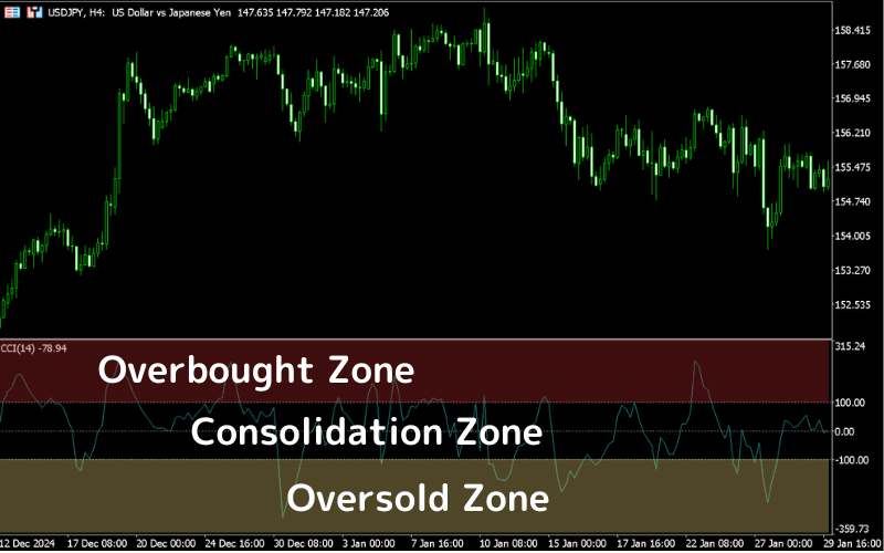  CCI (Commodity Channel Index)