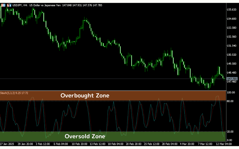 Stochastic Oscillator (KD) 
