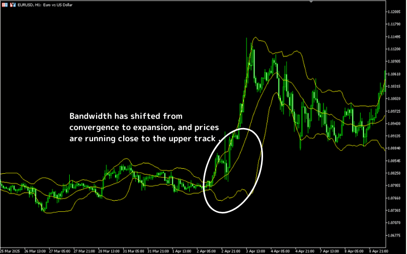 Using Bollinger Bands Alone 