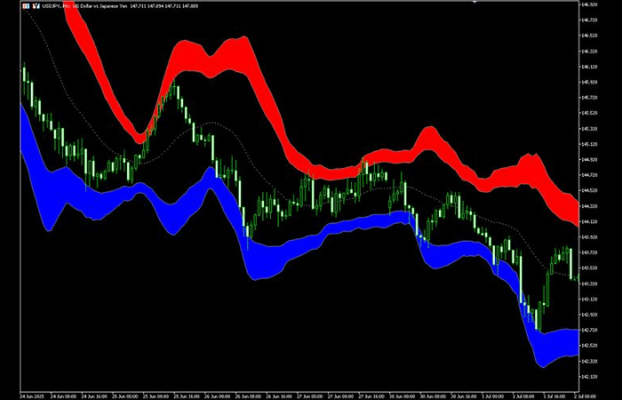 在布林通道 ±2σ 与 ±3σ 区间进行高亮显示的指标（Titan_Overshoot） 