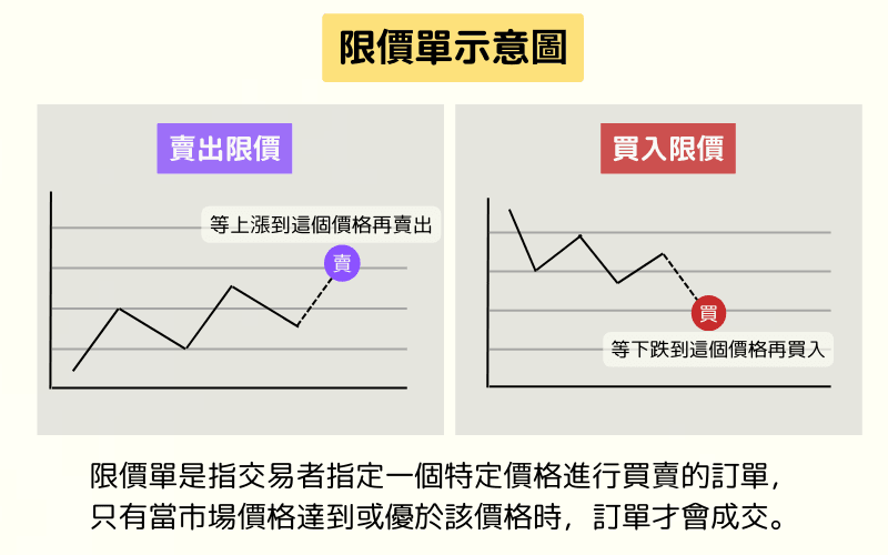 限价单（Limit Order） 