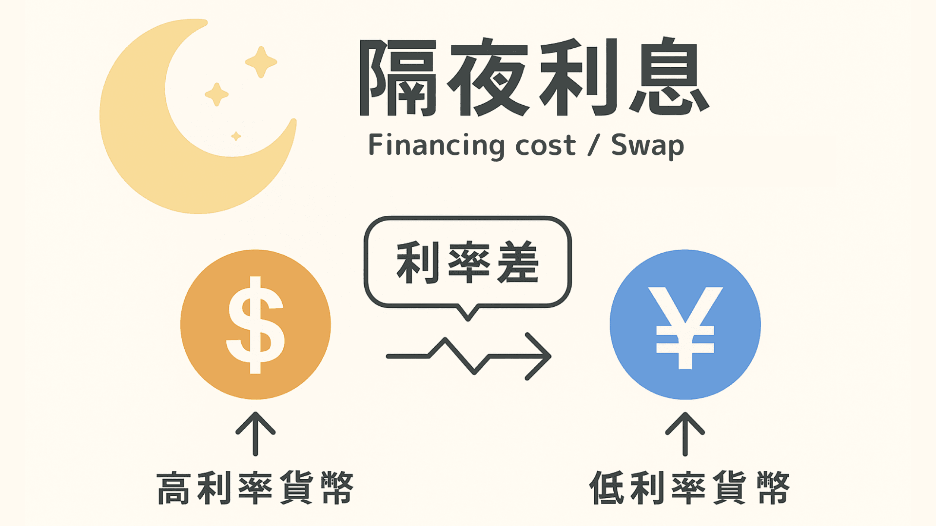 隔夜利息（Financing cost / Swap）：定义、计算方式与交易重点| Titan外汇投资交易研究所
