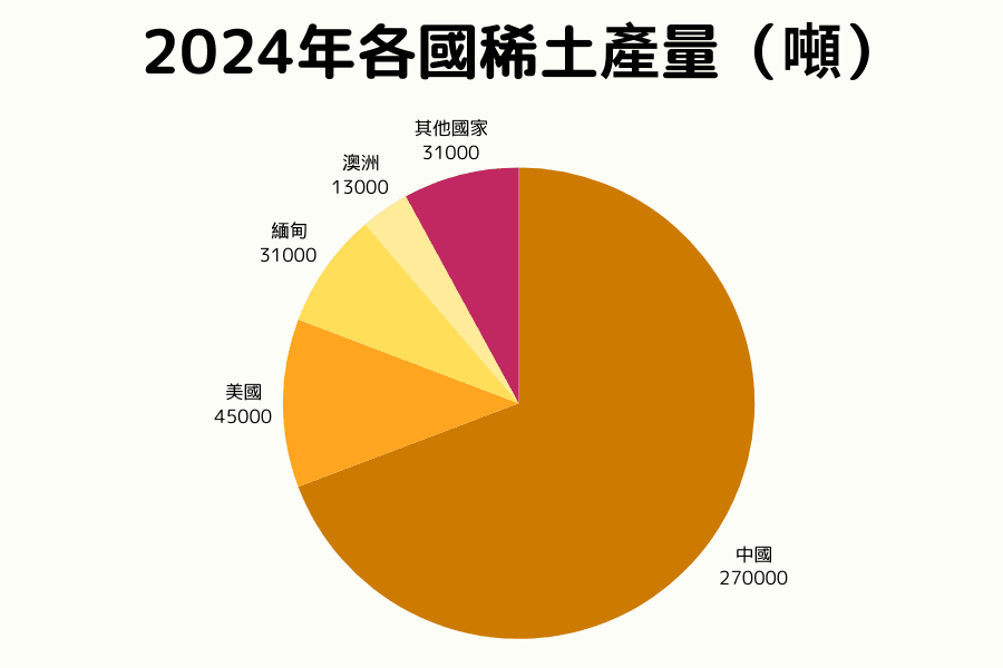 2024年全球主要稀土开采国与产量分布