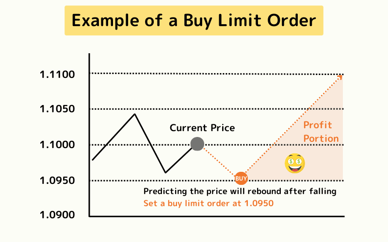 Limit Orders vs. Stop Orders