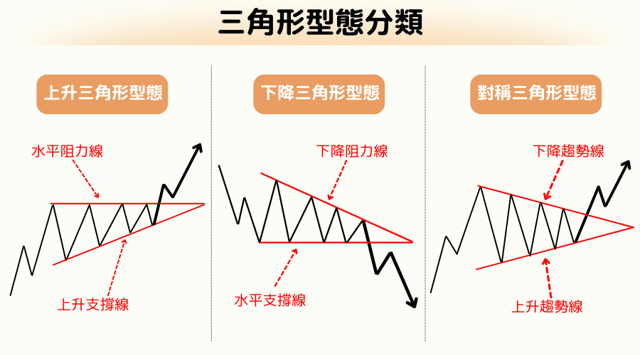 三角形型態全解：掌握整理型態中的上升三角形、下降三角形和對稱三角形的交易策略 | Titan外匯投資交易研究所