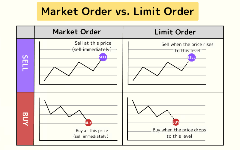 Market Order vs. Limit Order 