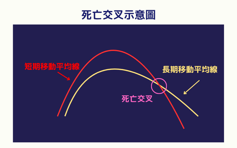 Diagram of a death cross