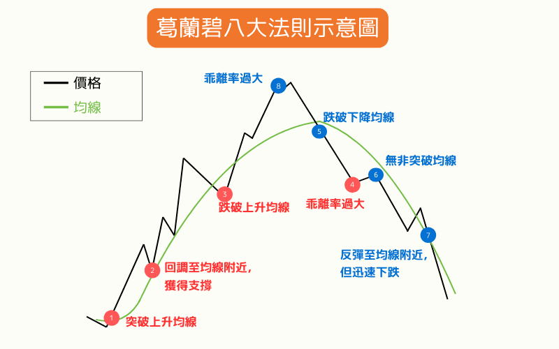 求財法・求財法奥義 葛兰碧八大法则全解析：原理、应用技巧、买卖讯号与实务注意事项| Titan FX