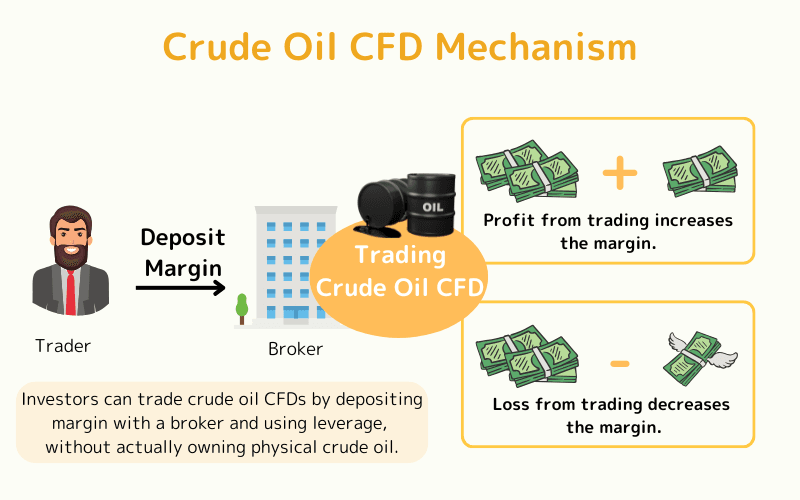  Mechanism of Crude Oil CFDs