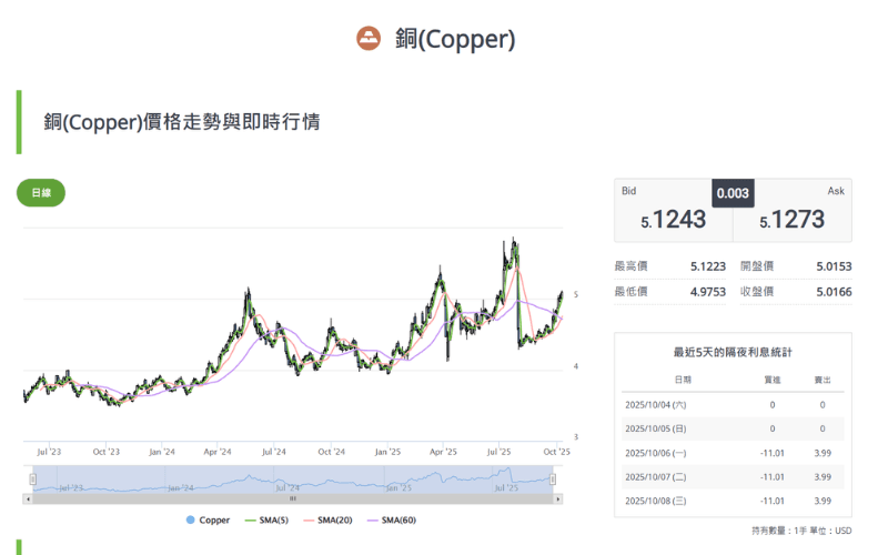 銅價格走勢即時行情圖