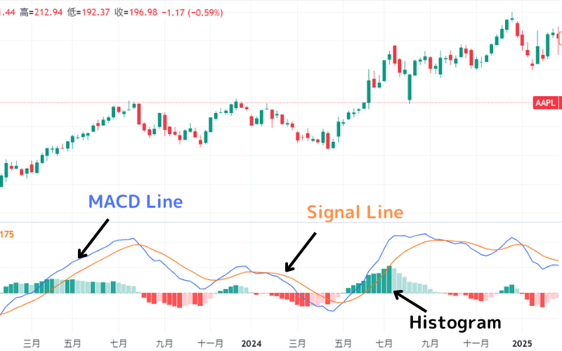 MACD Line, Signal Line, and Histogram 