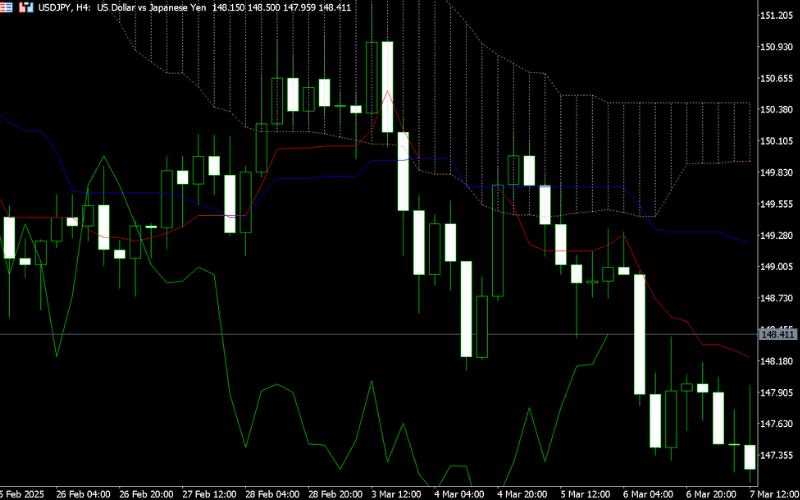 Ichimoku Kinko Hyo:Principles, Setup, and Trading Strategies