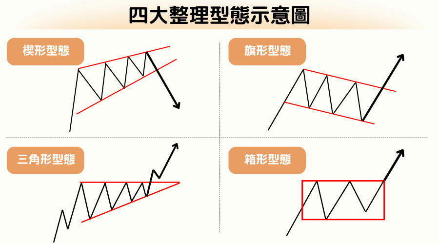 K线型态解读：整理型态（Continuation Pattern）是什么？ 