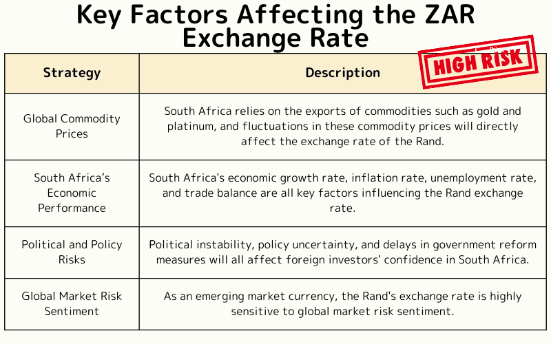 Key Factors Influencing the South African Rand Exchange Rate