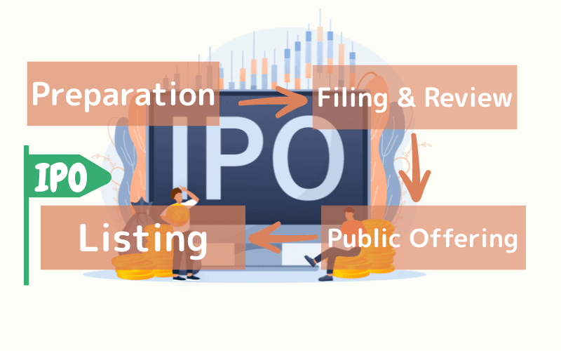  IPO Process
