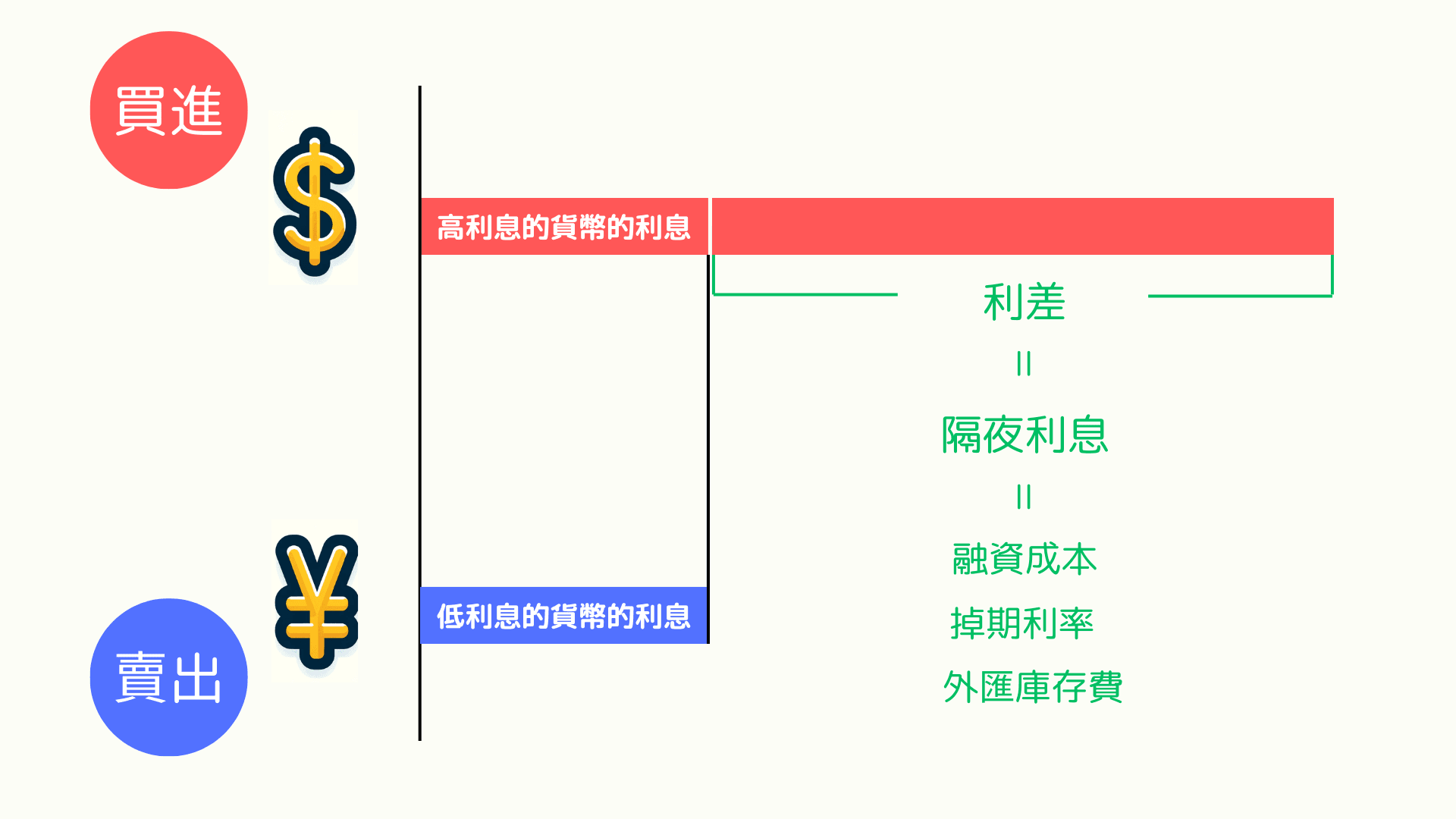 外汇与差价合约(CFD)的隔夜利息(Financing cost / Swap)是什么?