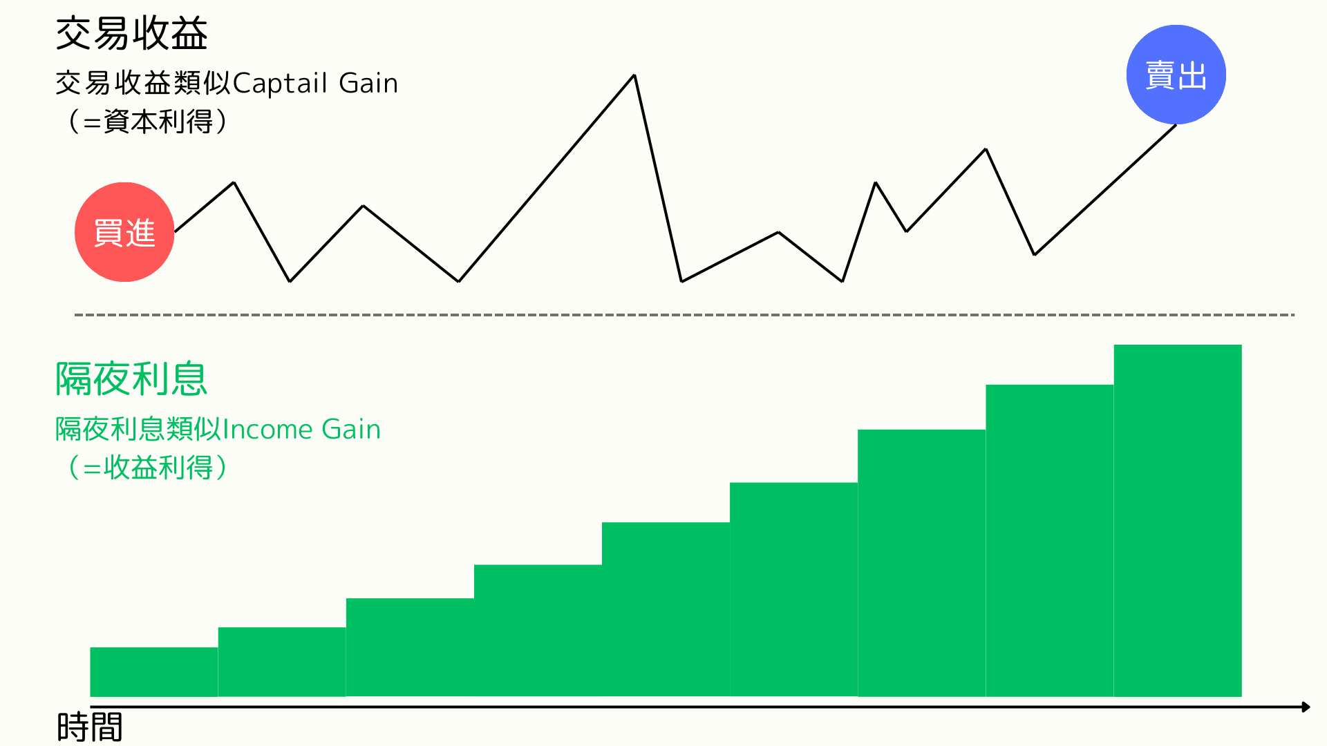 外汇与差价合约(CFD)的隔夜利息优点