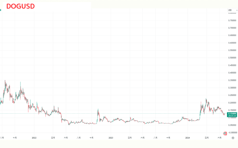 ドージコインの価格下落