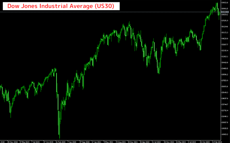ダウ・ジョーンズ工業株平均