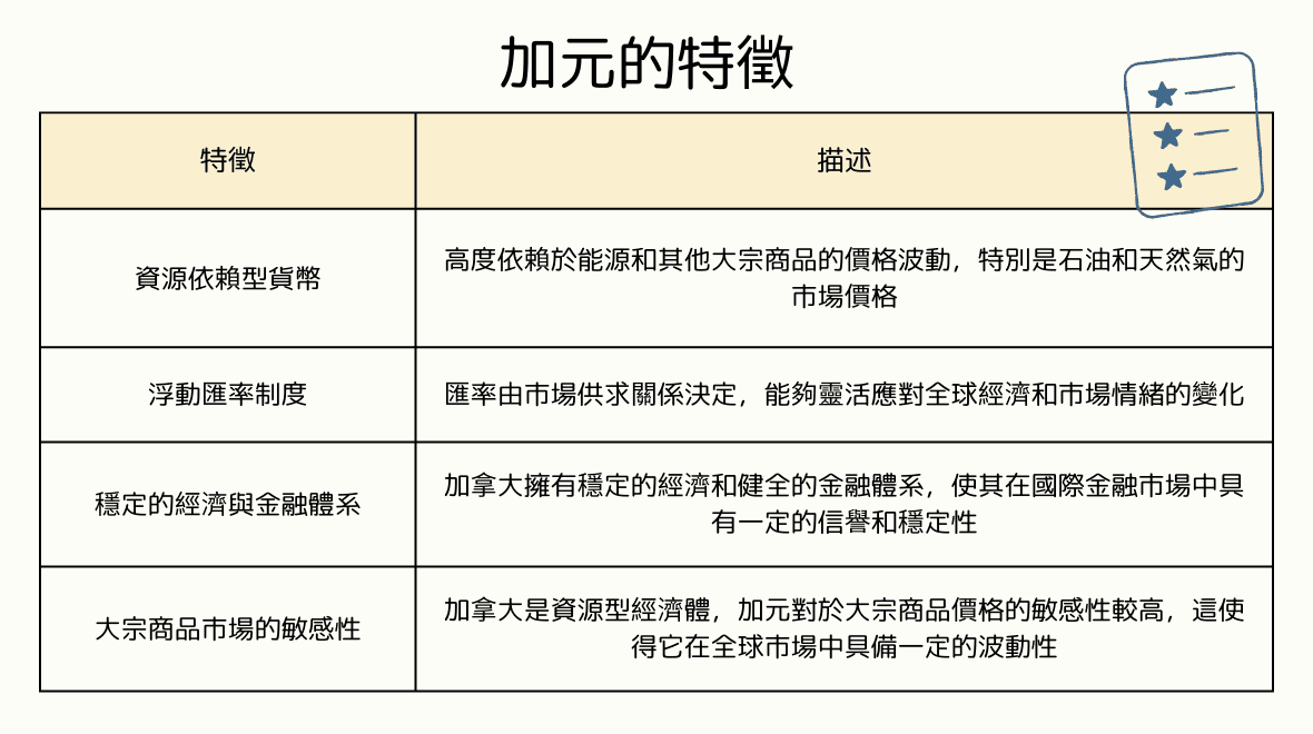 CAD(加元)全面分析:起源、特點、國際地位、未來展望、交易方法 | Titan外匯投資交易研究所