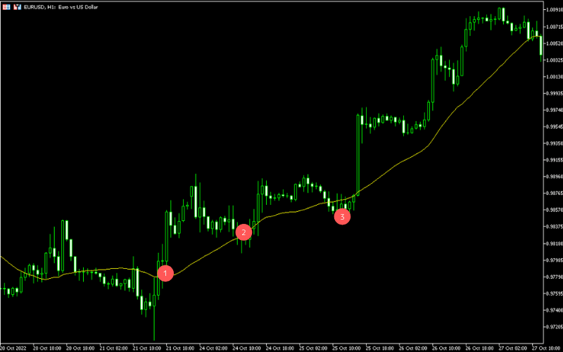 実際のチャートにおけるグランビルの法則