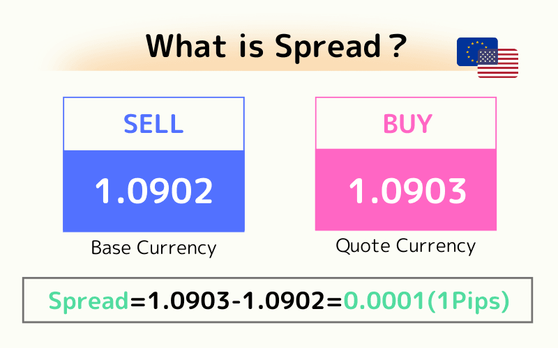 Spread Costs