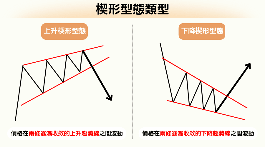 K线型态解读：上升楔形（Rising Wedge）和下降楔形（Falling Wedge） 