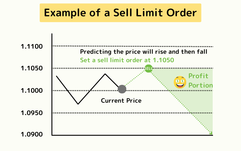  Sell Limit Order (Selling High) 