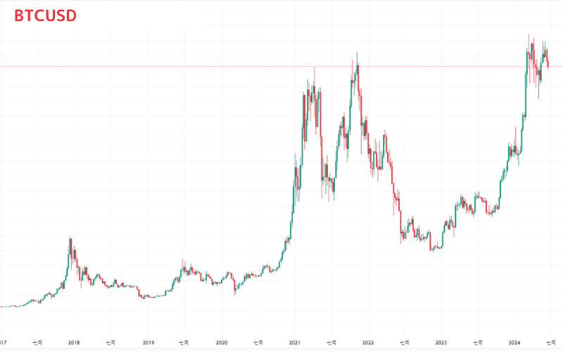 Recent Trends in Bitcoin (BTC)