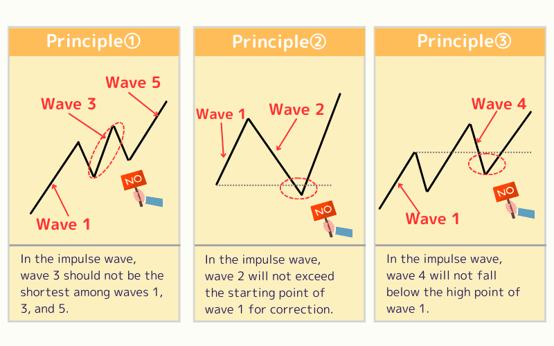   The Three Key Principles of Impulse Waves in the Elliott Wave Theory