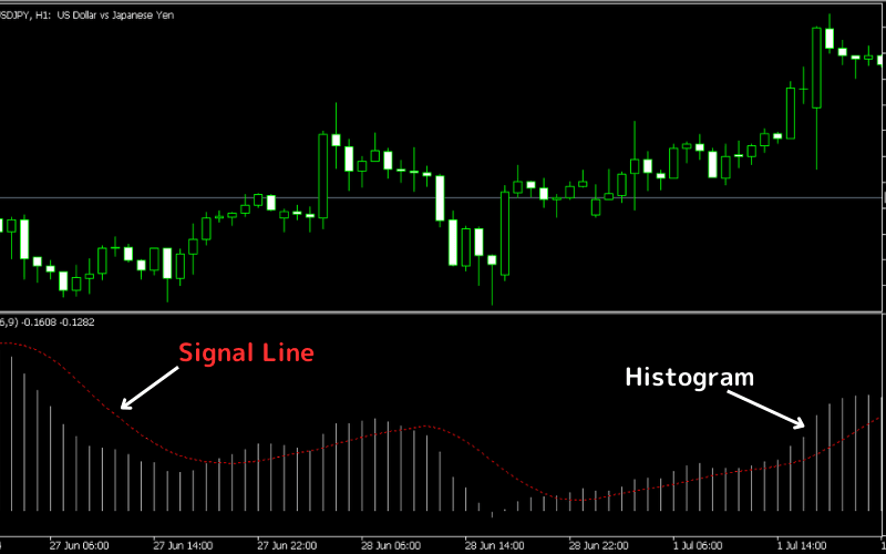MACD Line, Signal Line, and Histogram 