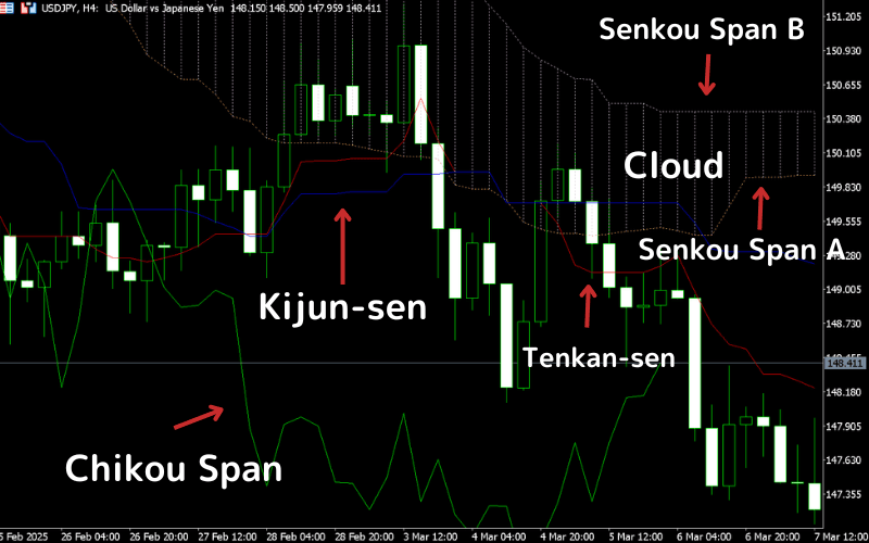 Ichimoku Kinko Hyo:Principles, Setup, and Trading Strategies