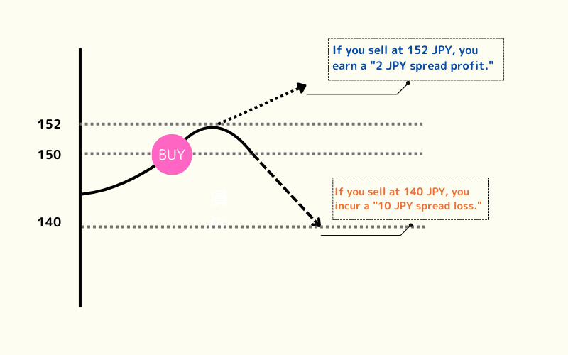 Spread Profits and Losses 