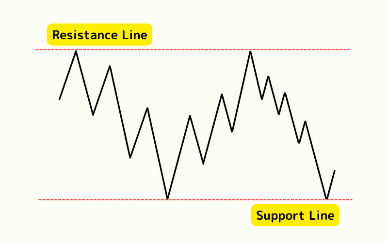 Support and Resistance: Key Price Levels