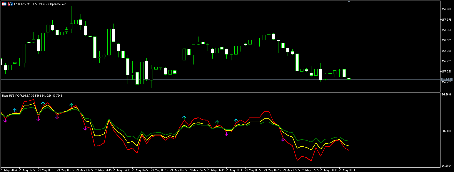 ３本のRSIを表示するインジケーター（MT4/MT5用） | Titan FX（タイタンFX）取引戦略研究所