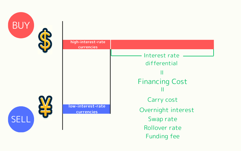 Financing Cost (Swap Points)