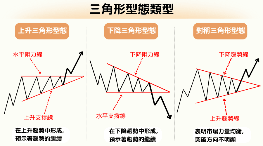 K线型态解读：上升三角形（Ascending Triangle）、下降三角形（Descending Triangle）和对称三角形（Symmetrical Triangle） 