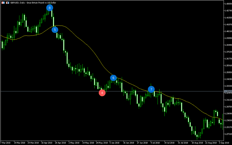  葛兰碧法则中的典型卖出讯号